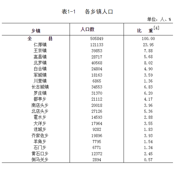 唐县人口普查公告