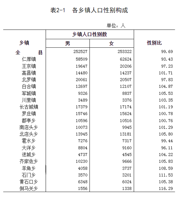 唐县人口普查公告