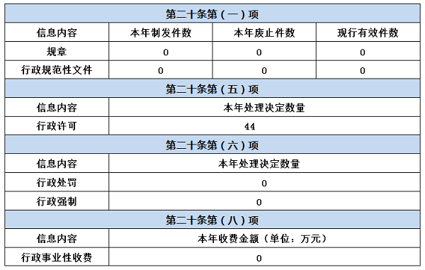 2024王京镇政府信息公开年报