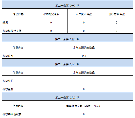 主动公开信息情况
